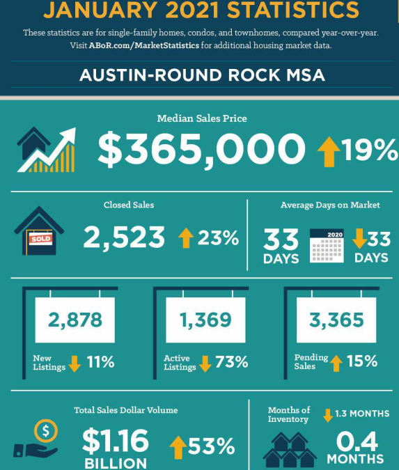 Latest Statistics – January 2021 Austin-Round Rock MSA Real Estate Market
