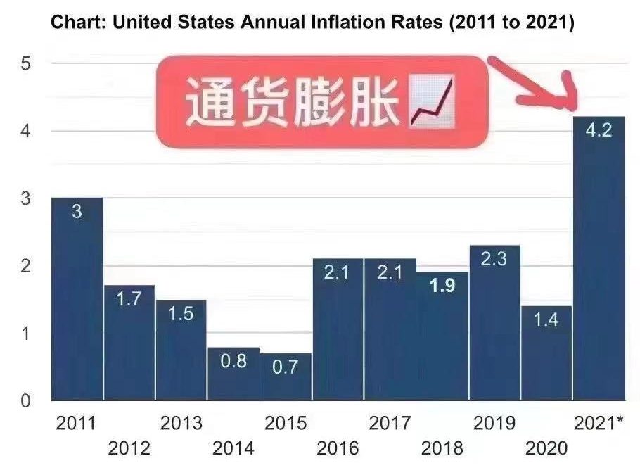 美国通胀数据4月突破4%,鸡飞狗跳市场为哪般?