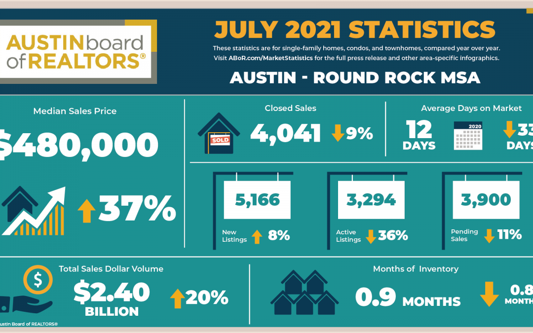 July 2021 Central Texas Housing Market Report