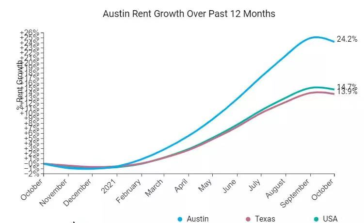 奥斯汀9月房屋市场报告：房屋库存减少，公寓租金飞速上涨！如何将投资眼光放长远？