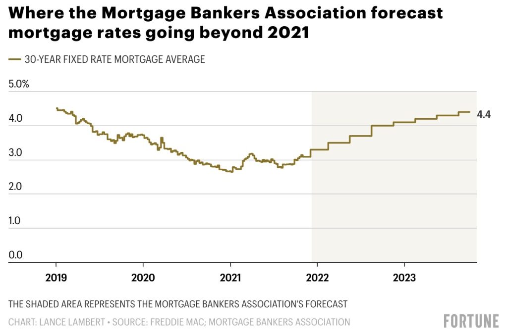 贷款利率2022年继续回升，房屋价格依然处于上升阶段