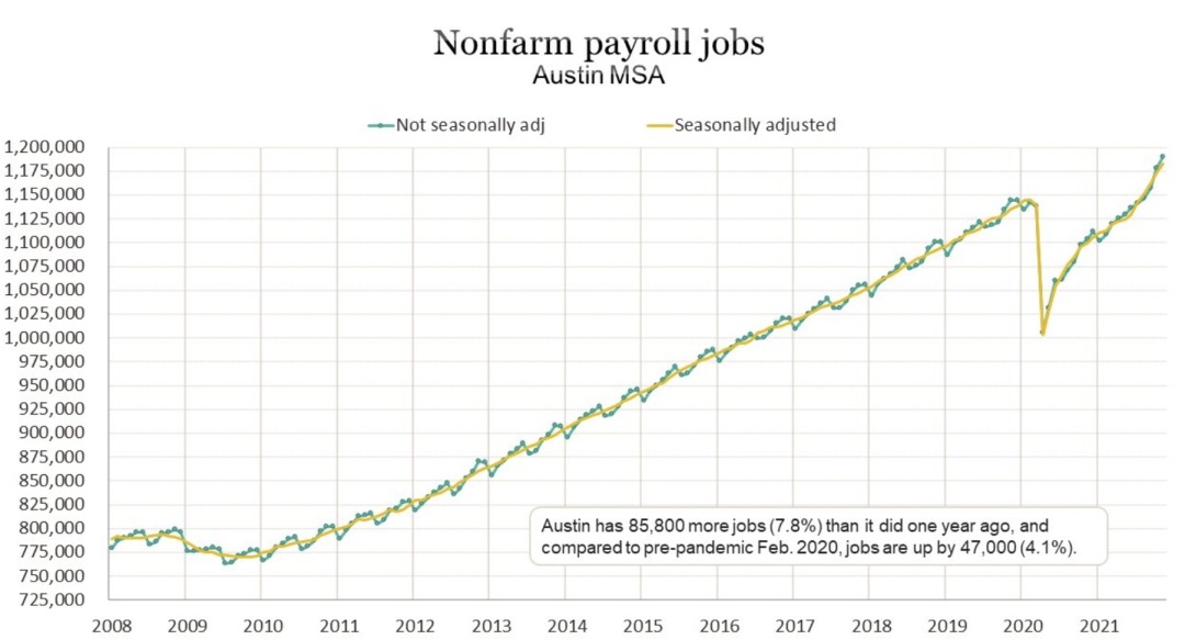 奥斯汀失业率2020年以来首次低于3%，就业增长率全美第二