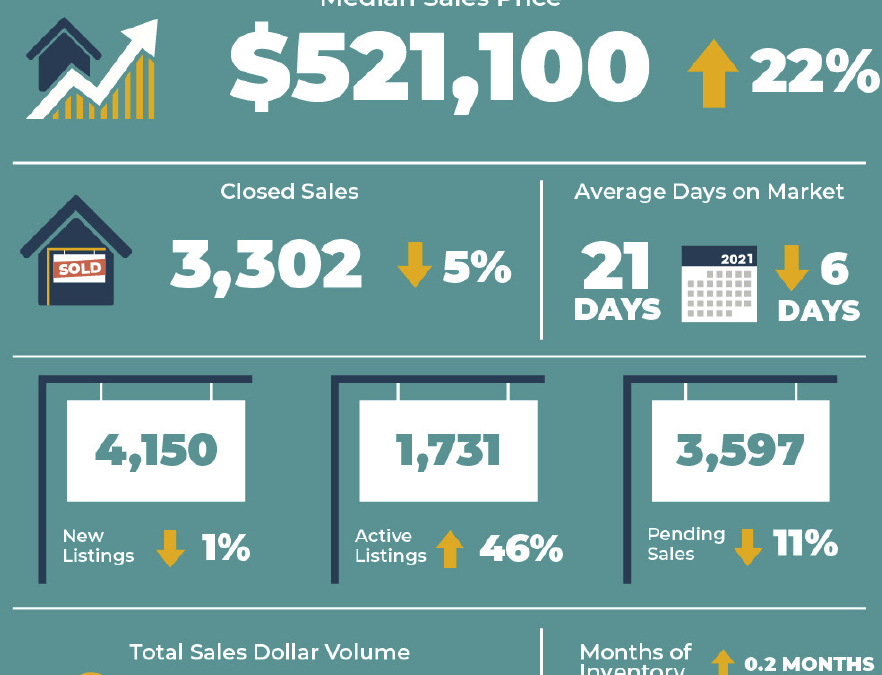 March 2022 Austin Housing Market Report. Median Price in Austin Has Surpassed $600,000