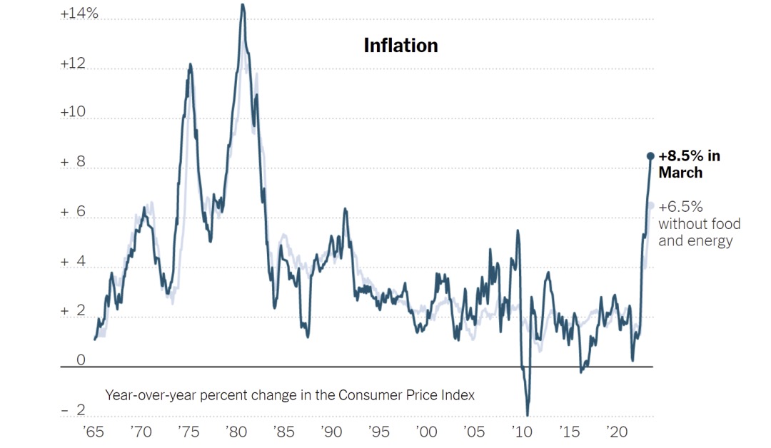 核心通胀率增幅减弱，经济学家：美国通货膨胀率预计即将触顶