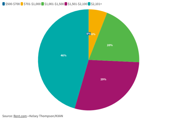 Which Austin neighborhood has had the largest rent increase? - Real ...