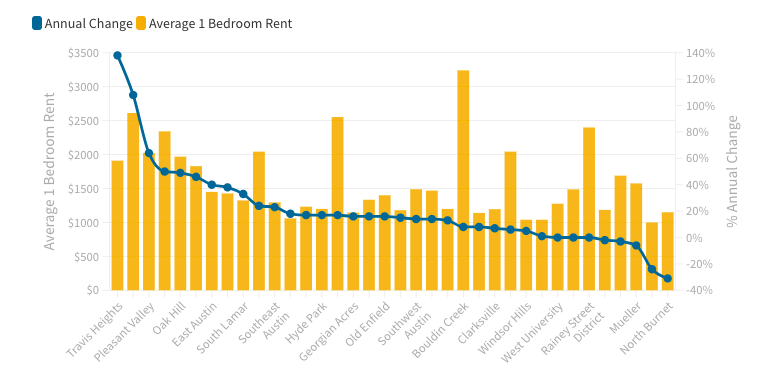 Which Austin neighborhood has had the largest rent increase?