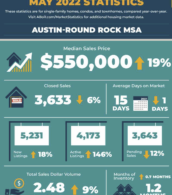 May 2022 Central Texas Housing Market Report Released: Active listings up 150% year-over-year, the market shows signs of calming down