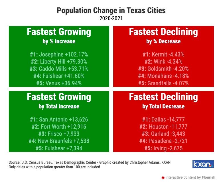 德州人口增长仍领先全美，奥斯汀周边这个卫星城人口增长最快……