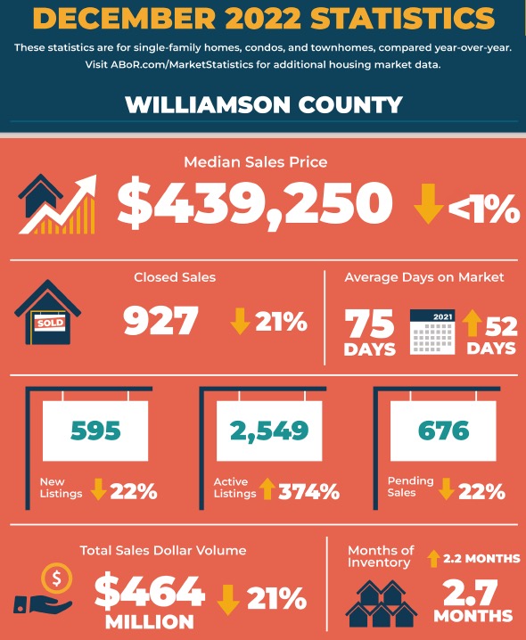 Williamson County 12月房价