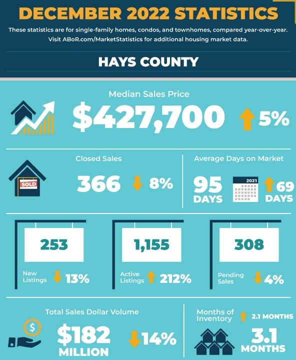 Hays County 12月房价