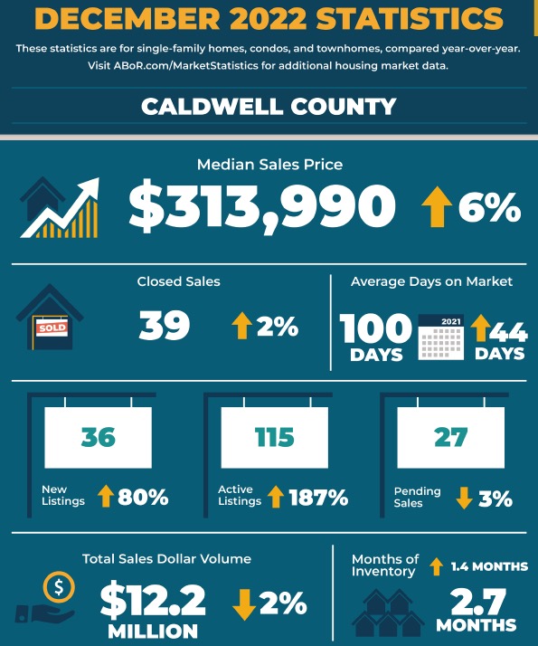 Caldwell County 12月房价