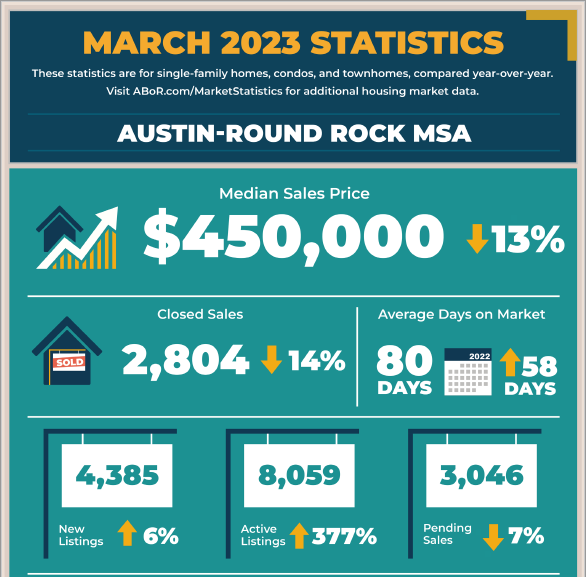 Austin Real Estate Market Shows Signs of Rebounding with Increase in Home Sales and Inventory