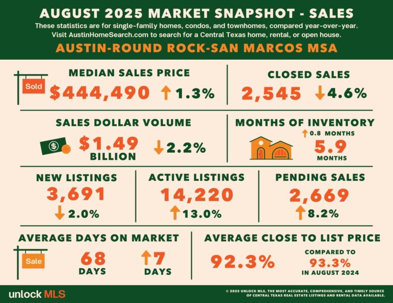 AUG_SALES_AustinRR_Stats