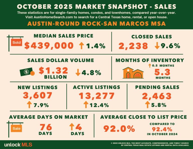 OCT_AustinRR_SALES_Stats